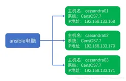 ansible快速部署cassandra3集群
