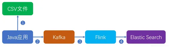 将CSV的数据发送到kafka(java版)