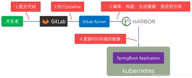 GitLab Runner部署(kubernetes环境)