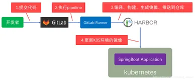 GitLab CI构建SpringBoot-2.3应用