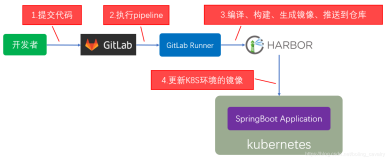 GitLab CI构建SpringBoot-2.3应用