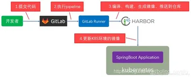 Gitlab Runner的分布式缓存实战