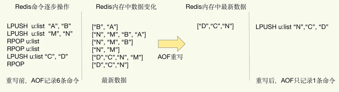 AOF重写减少文件大小