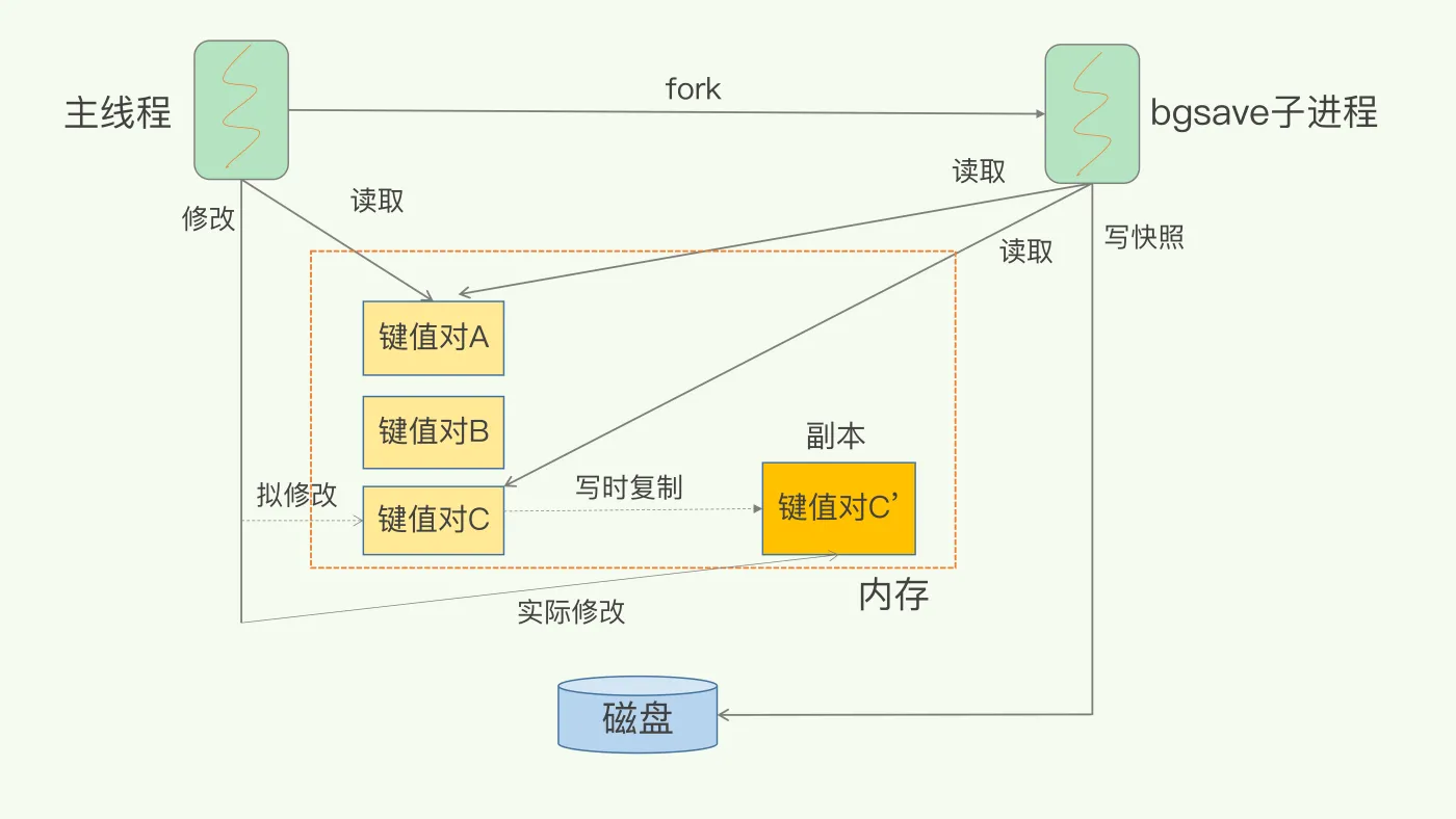 写时复制机制保证快照期间数据可修改