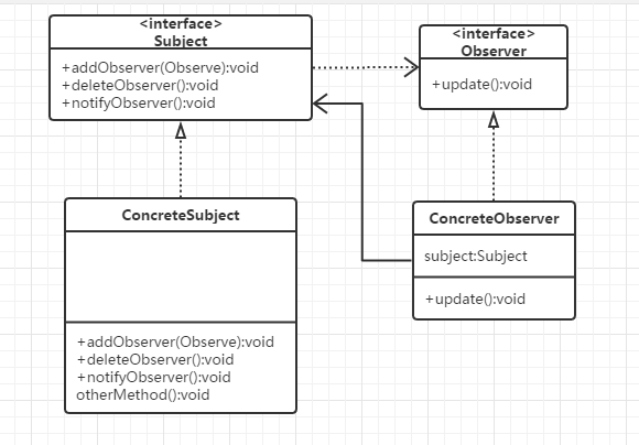Java设计模式--观察者模式