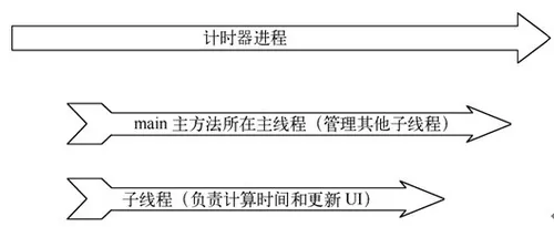 Android线程应用中的问题与分析