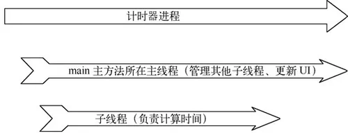 Android线程应用中的问题与分析