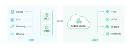 2023 年最适用于工业物联网领域的三款开源 MQTT Broker