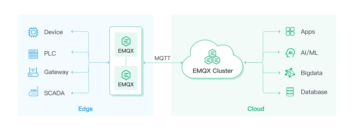 EMQX MQTT Cluster