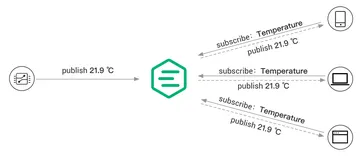 MQTT 协议入门：基础知识和快速教程
