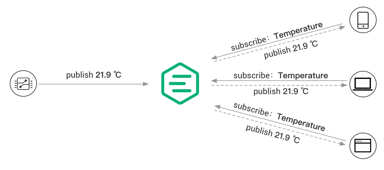 MQTT 发布-订阅模式