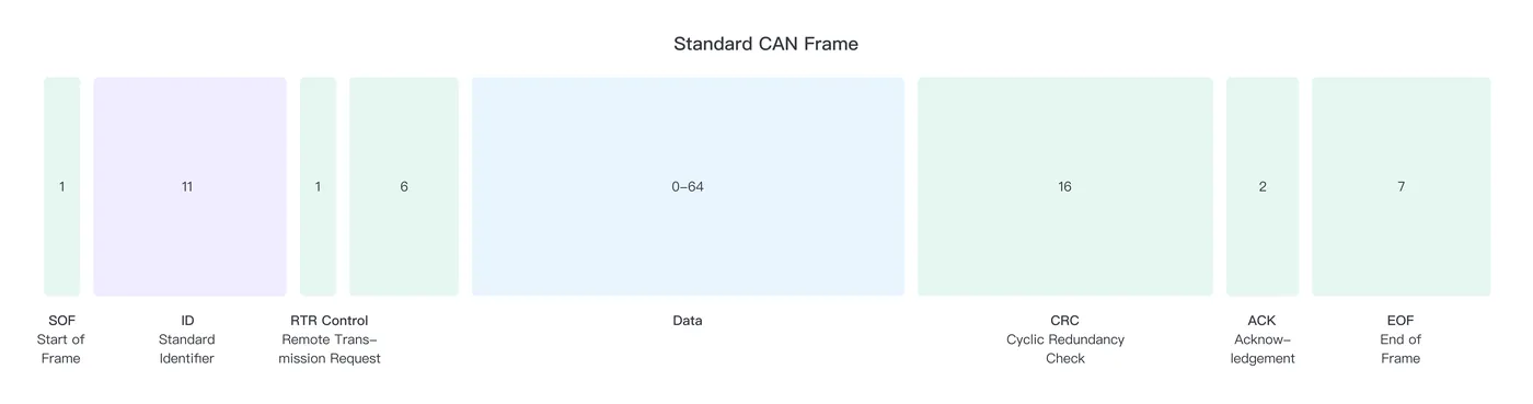 CAN 2.0A 的帧格式