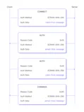 MQTT 5.0 中的安全认证机制：增强认证介绍