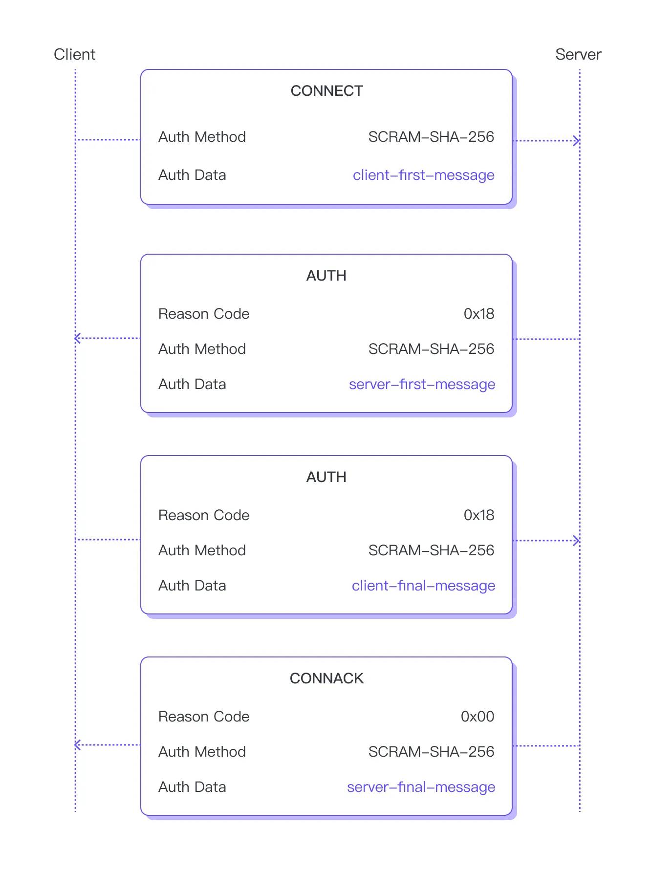 MQTT 增强认证