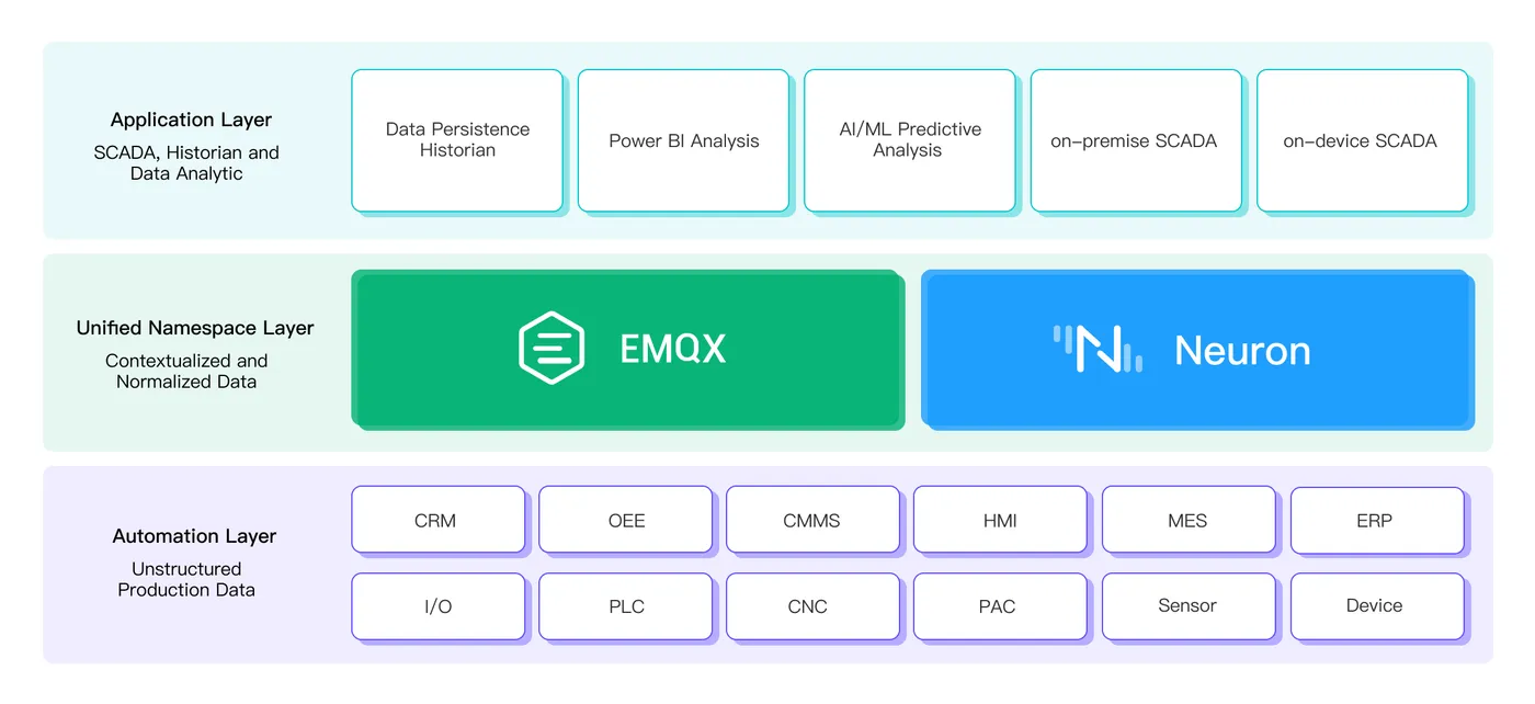 Sparkplug Solution Architecture