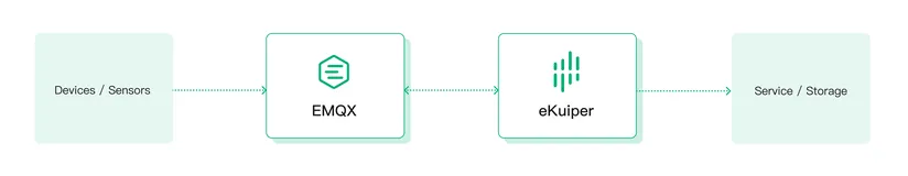 使用 EMQX 和 eKuiper 进行 MQTT 流处理：快速教程