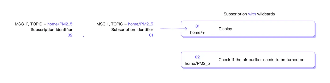 MQTT Subscription