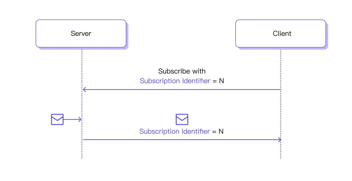 Subscription Identifier