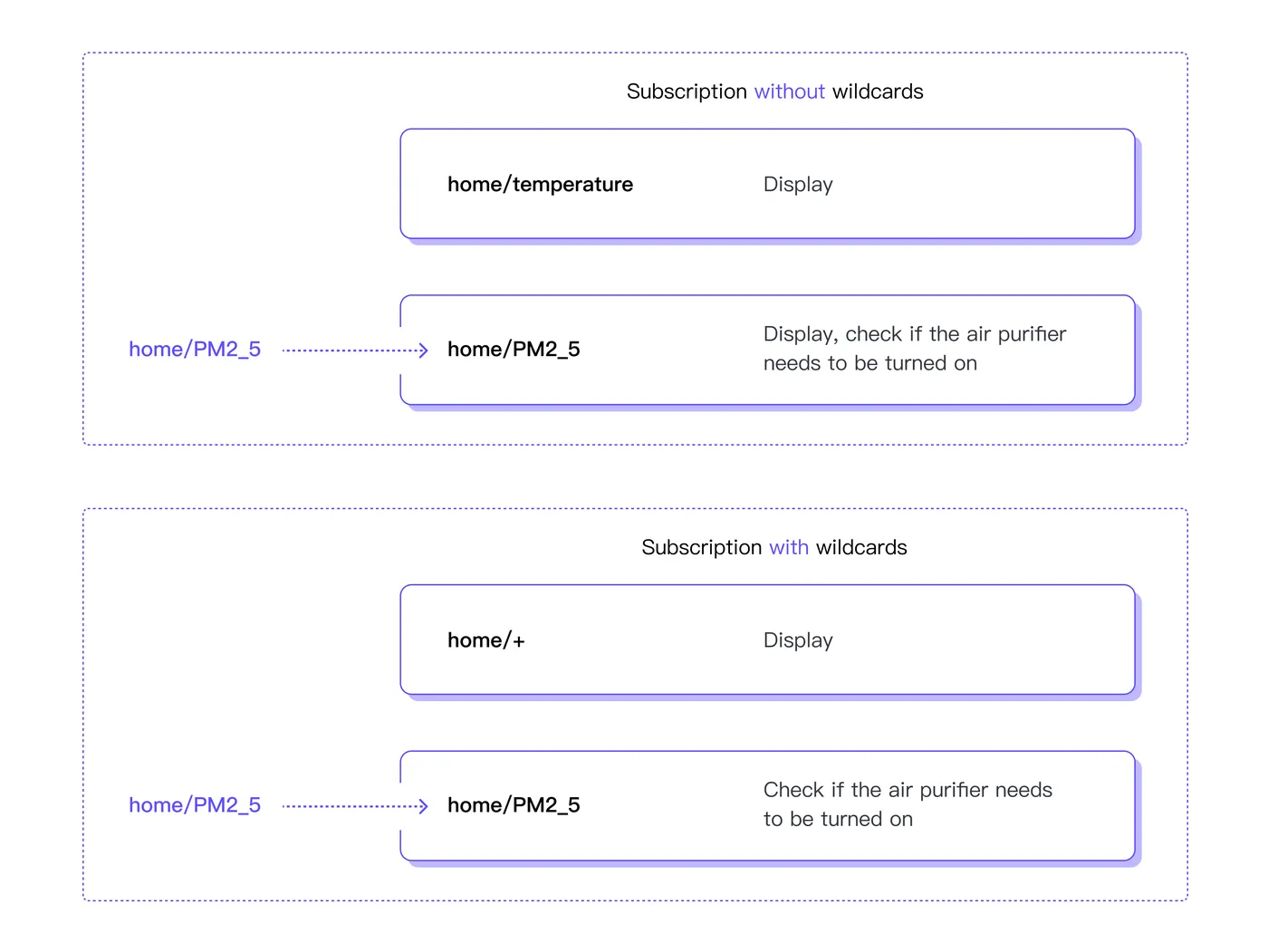 MQTT Subscription