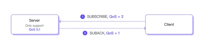 MQTT 订阅选项的使用
