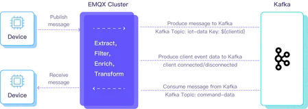 MQTT 与 Kafka｜物联网消息与流数据集成实践