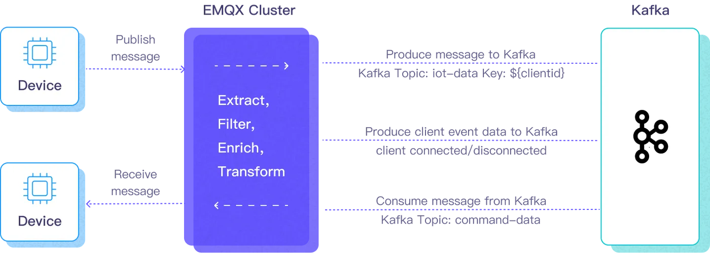 将 MQTT 数据集成到 Kafka