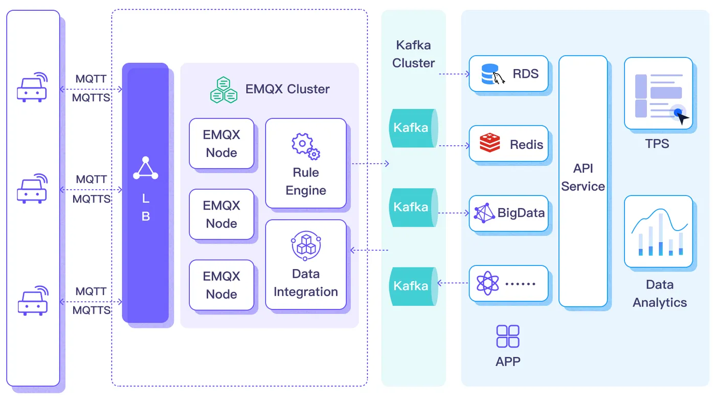 MQTT 和 Kafka 赋能网联汽车和车联网