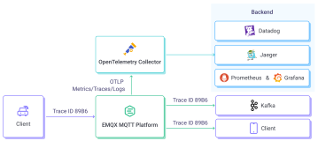 EMQX Enterprise 5.4 OpenTelemetry ֲʽ׷١OCPP ءConfluent ֧