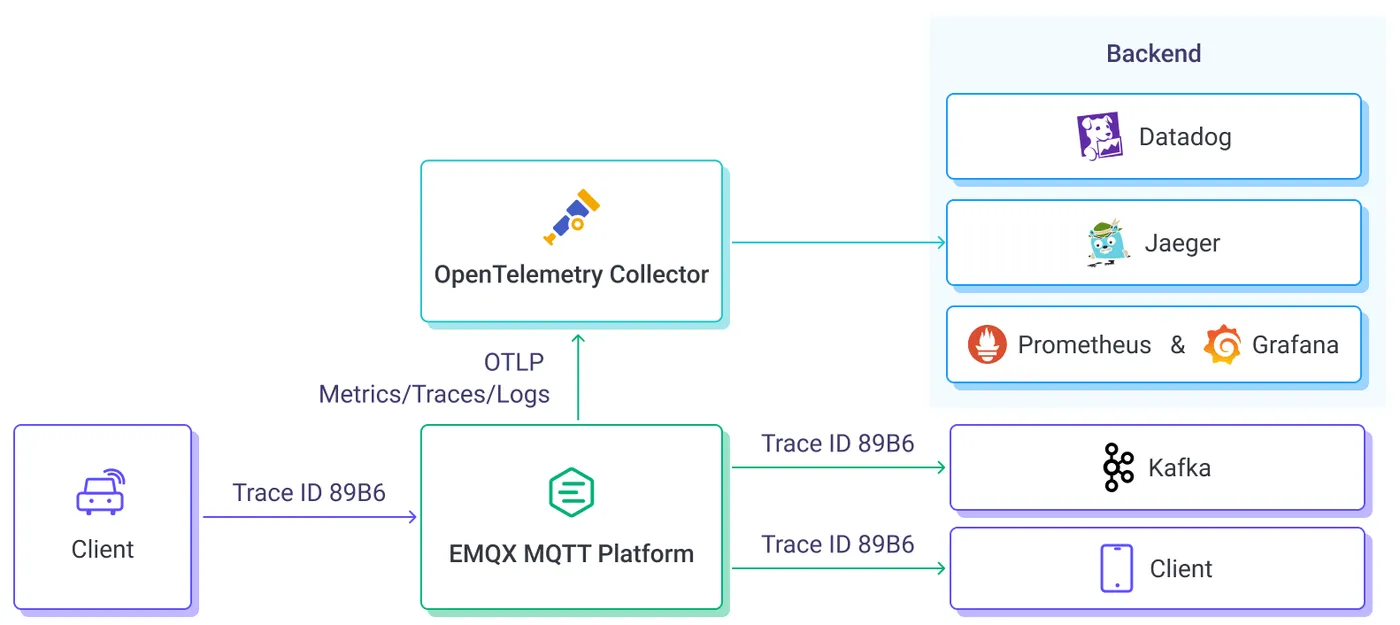 OpenTelemetry 分布式追踪与日志集成