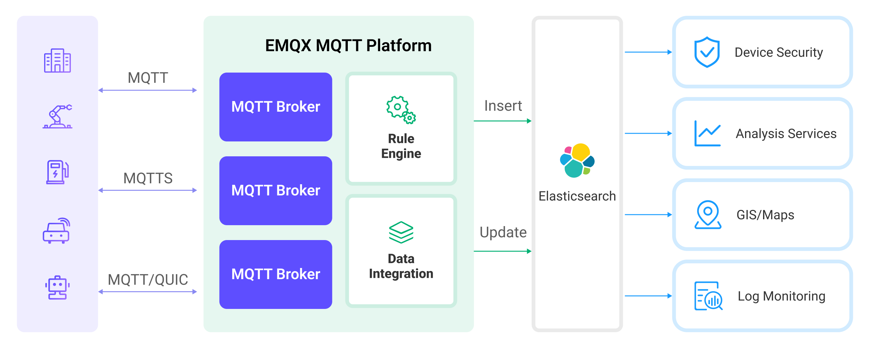 EMQX MQTT Platform 与 Elasticsearch 数据集成