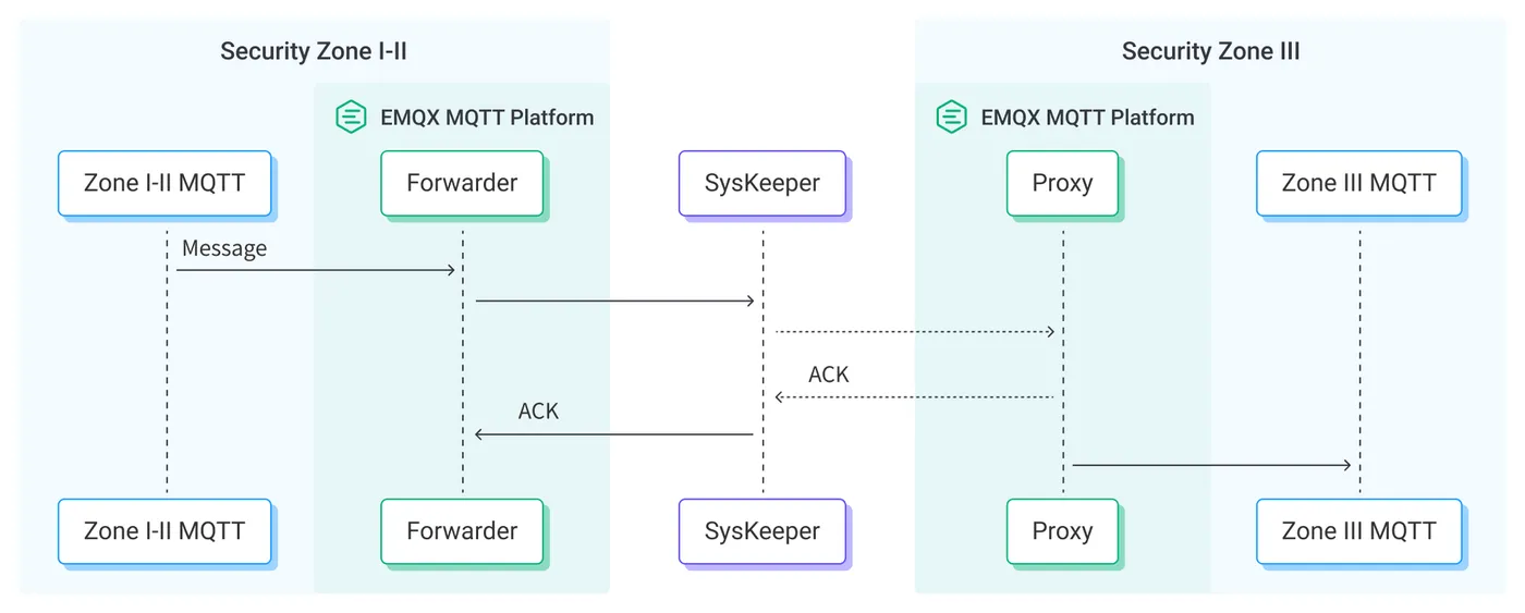 消息桥接 SysKeeper 穿透支持