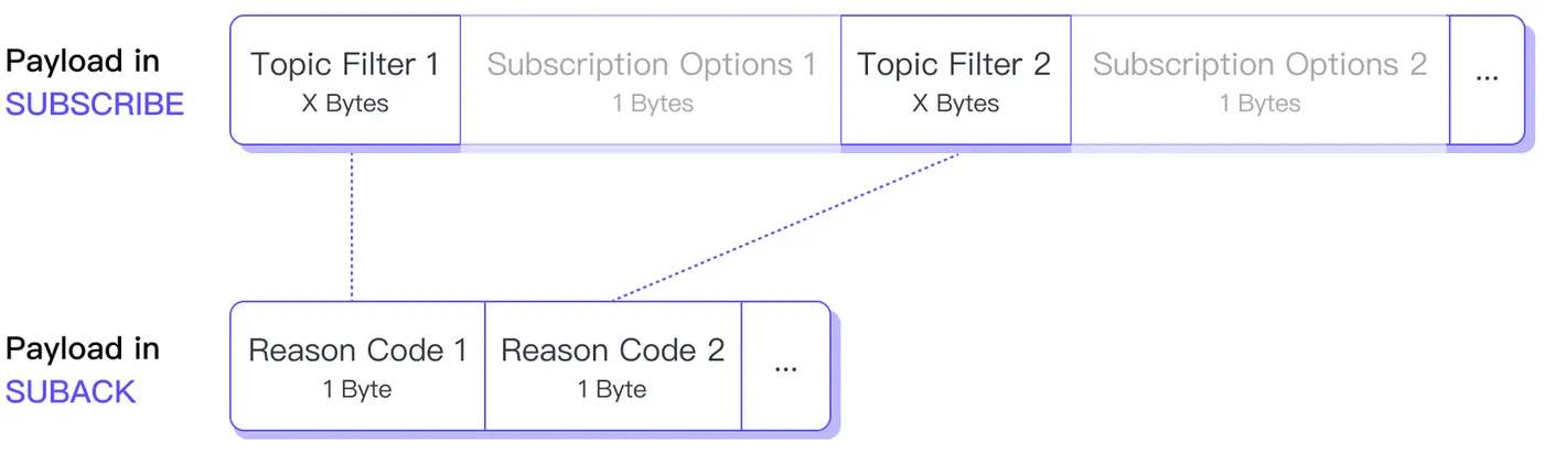 SUBACK 有效载荷