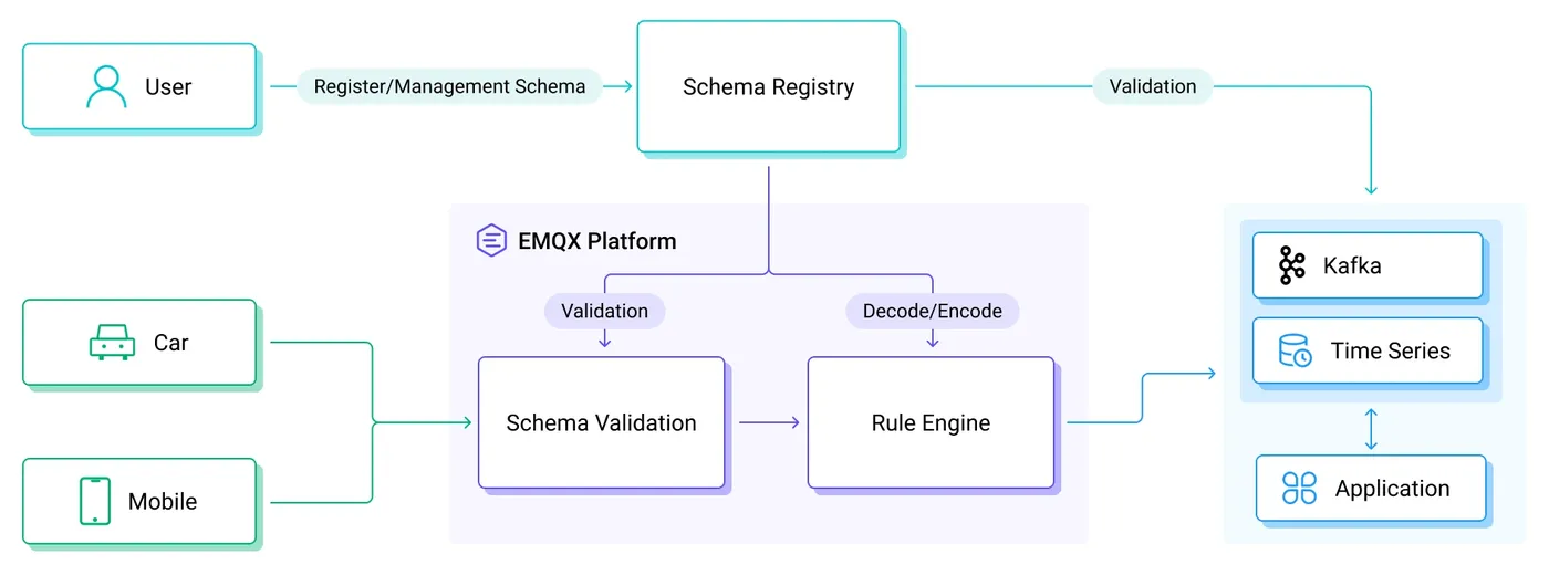 消息 Schema 验证