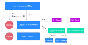 关联对象的实现原理