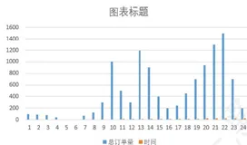 性能测试(21)——常用平均并发数计算公式