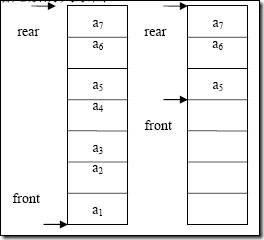 队列及其在.NET FrameWork中的源码分析