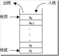 栈及其在.NET FrameWork中的源码分析