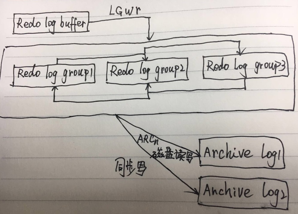 Oracle数据库重做日志及归档日志的工作原理说明