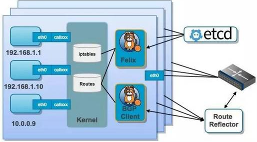 Docker网络解决方案-Calico部署记录