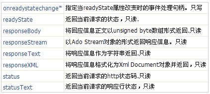 不懂JQuery的孩子:自封装Ajax函数