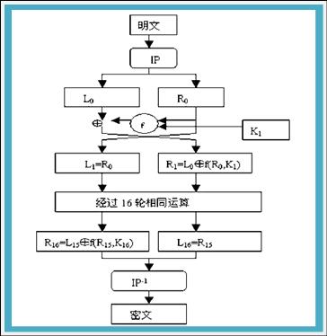 对称加密(2) 对称加密算法