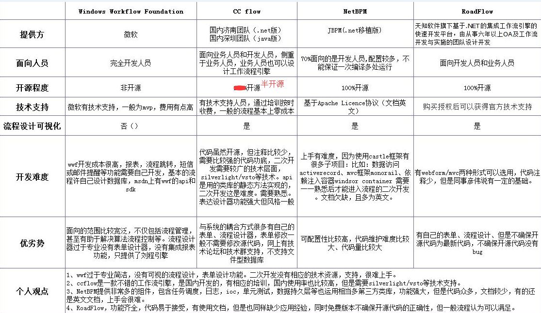 .Net开源工作流Roadflow的使用与集成