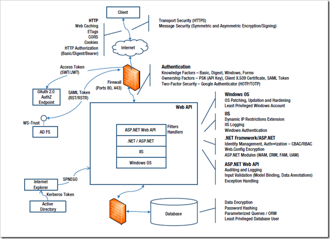 Web API 安全问题