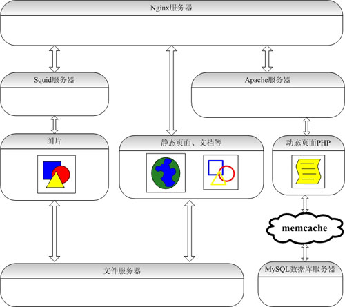 构架高性能WEB网站的几点知识