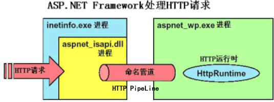 Asp.Net生命周期系列三