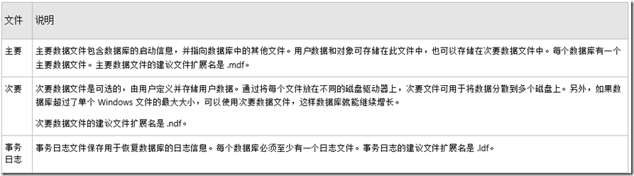 sql server 2008学习2 文件和文件组