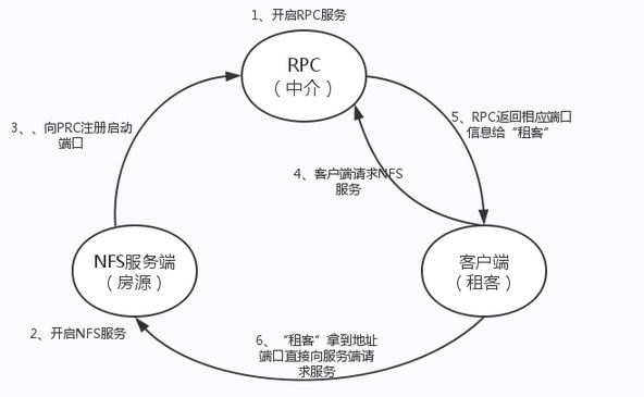 nfs服务部署记录