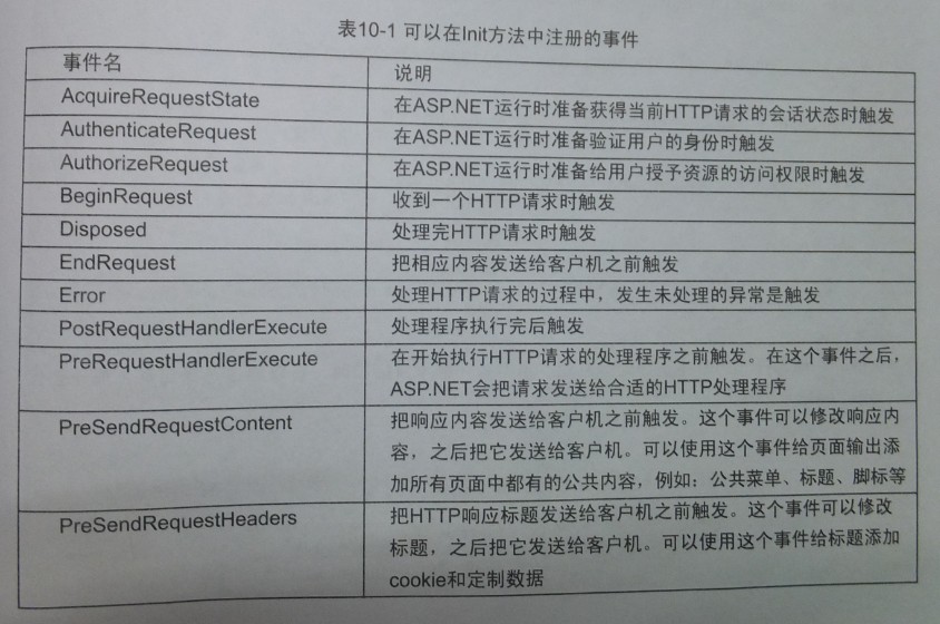 ASP.NET:使用HttpModule(给页面添加页头和页尾，重写URL)