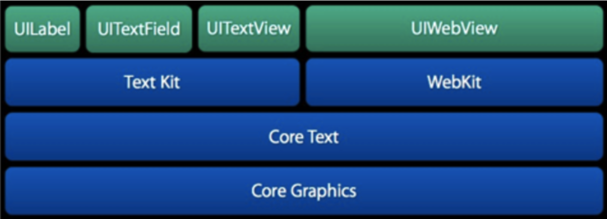 iOS：基于CoreText的排版引擎
