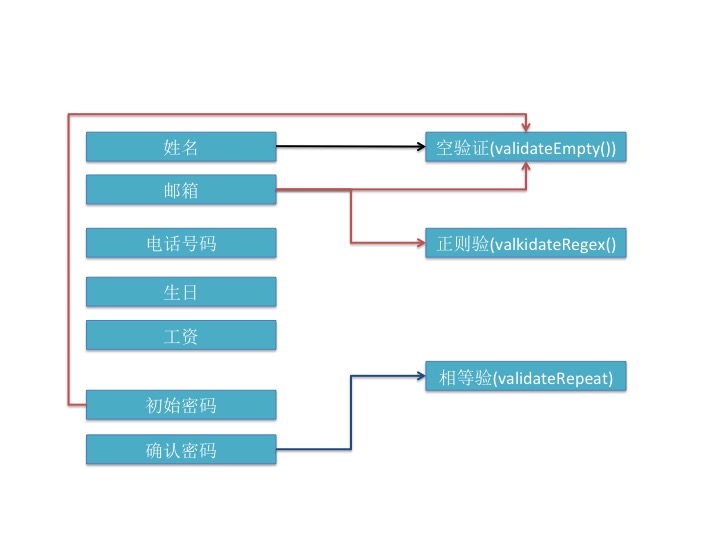 JavaScript:表单验证模型